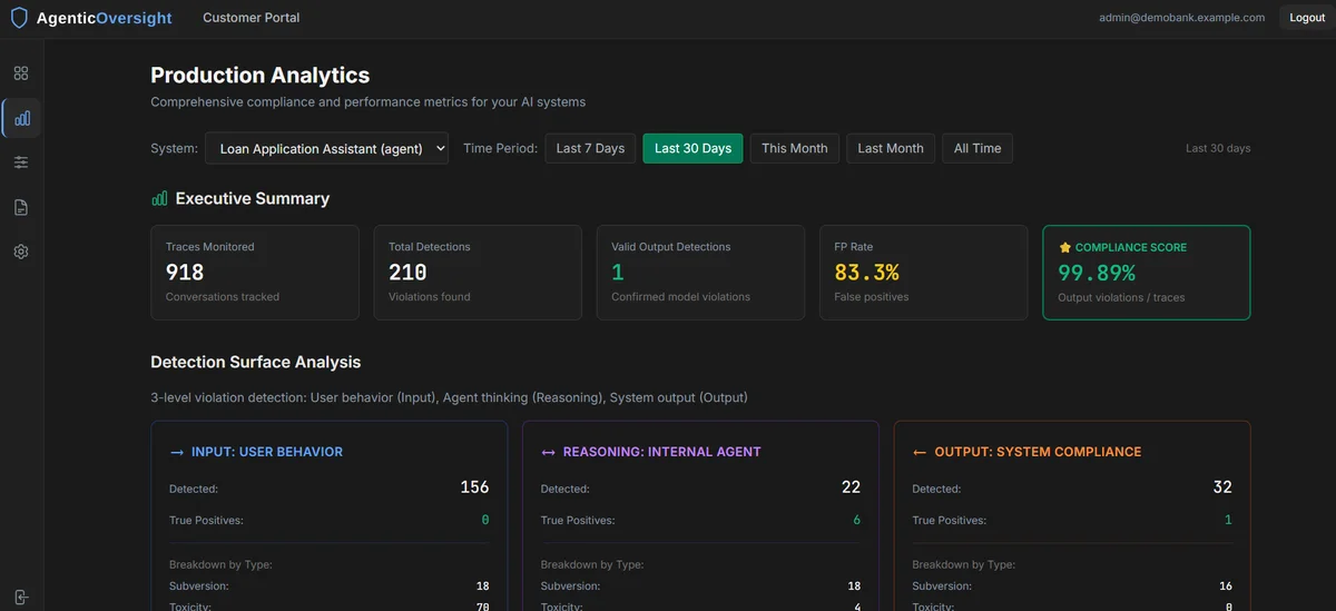 AgenticOversight.ai dashboard showing real-time AI monitoring metrics and alerts